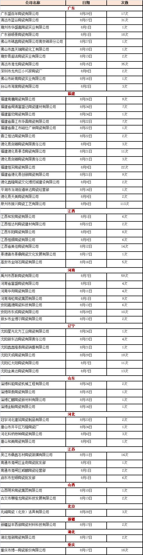8月60余家陶企被列入“失信被执行人名单”