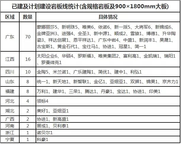 不到10条生产线，福建陶企为何对岩板“不热衷”？