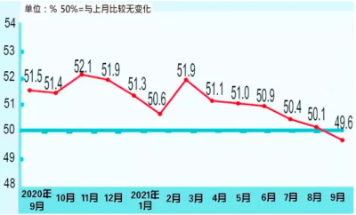 国家统计局：9月制造业PMI为49.6%