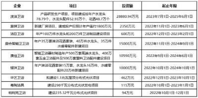 自2022年9月20日至今有9个卫浴新项目备案获批，投资合计6.81亿